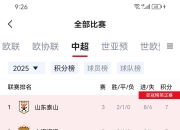 米兰体育登录-关于山东泰山第15轮数据排名：11项第1中超独一份，1数据下降却是好事的信息