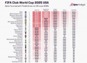 米兰体育官方网站-世俱杯夺冠赔率皇马力压曼城大巴黎拜仁第4的简单介绍
