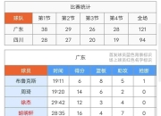 米兰体育-周琦31分曾凡博28+10首钢大胜福建广东胜广州