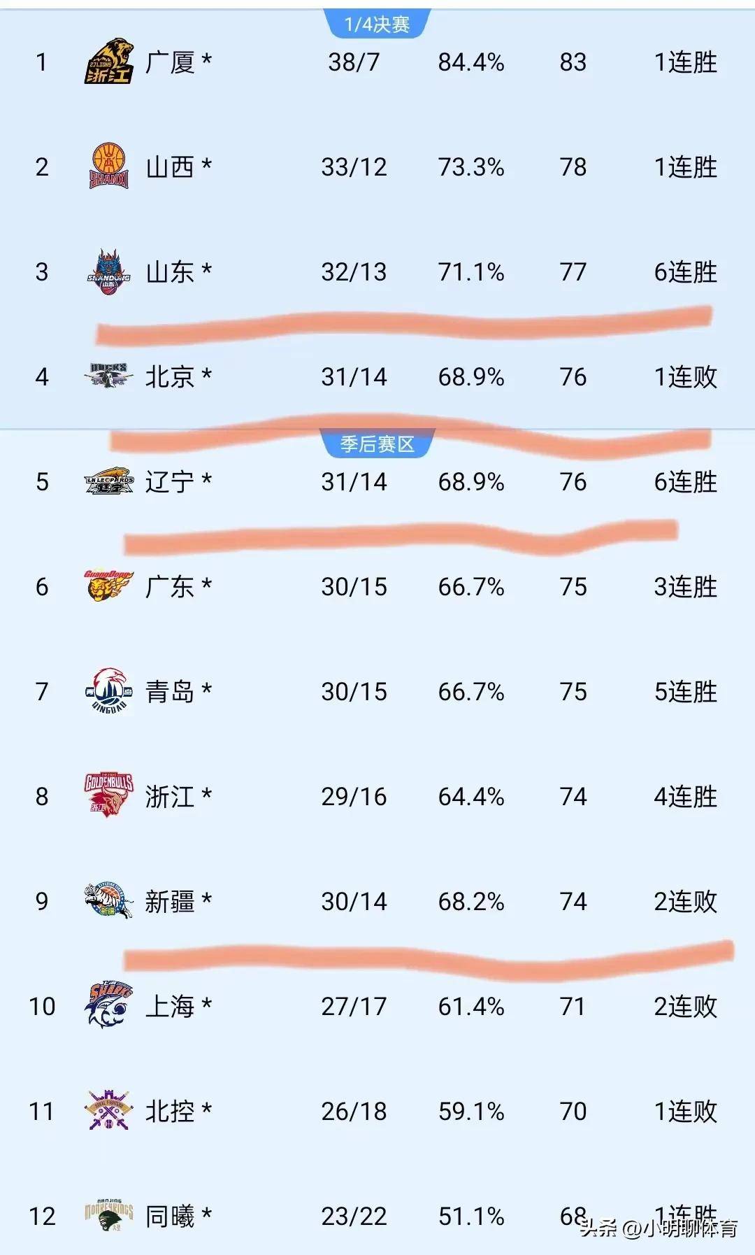 辽宁男篮喜获胜利，继续领跑积分榜