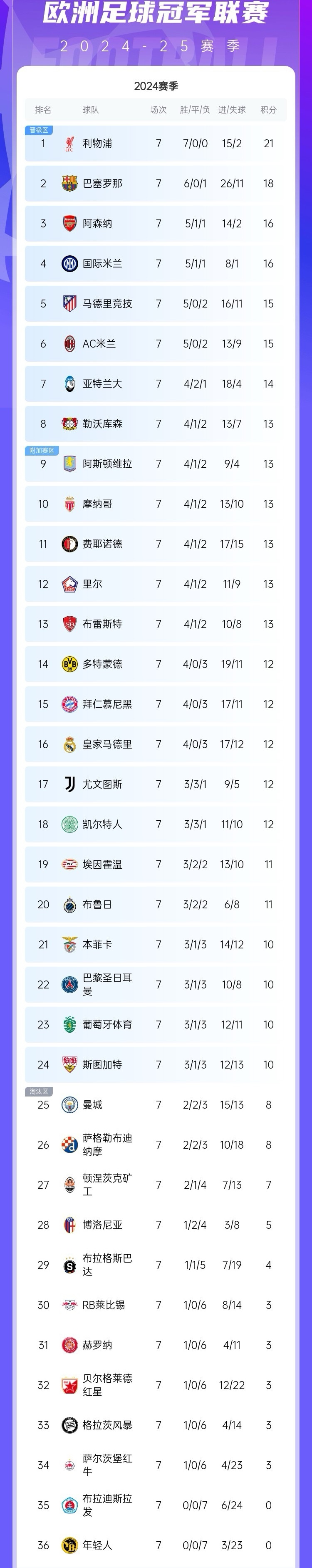 包含波尔多客场取胜，积分榜逐渐稳固的词条