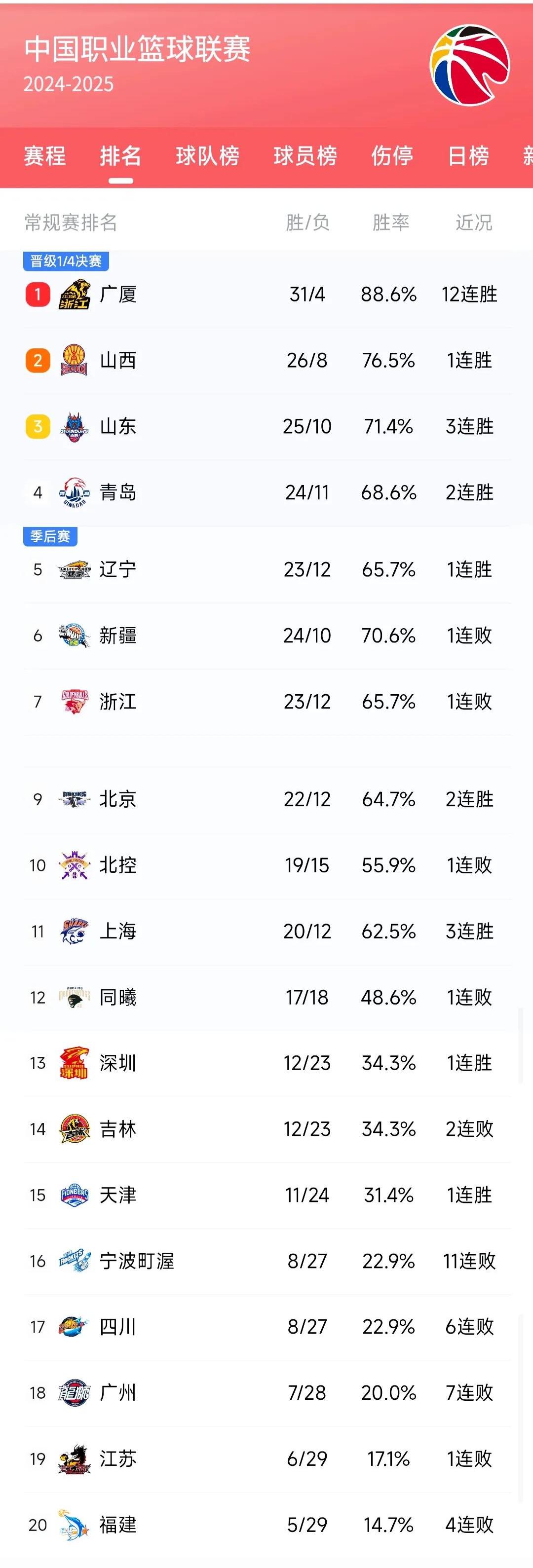 关于常规赛阶段结束后，球队成绩喜人，备战总决赛的信息