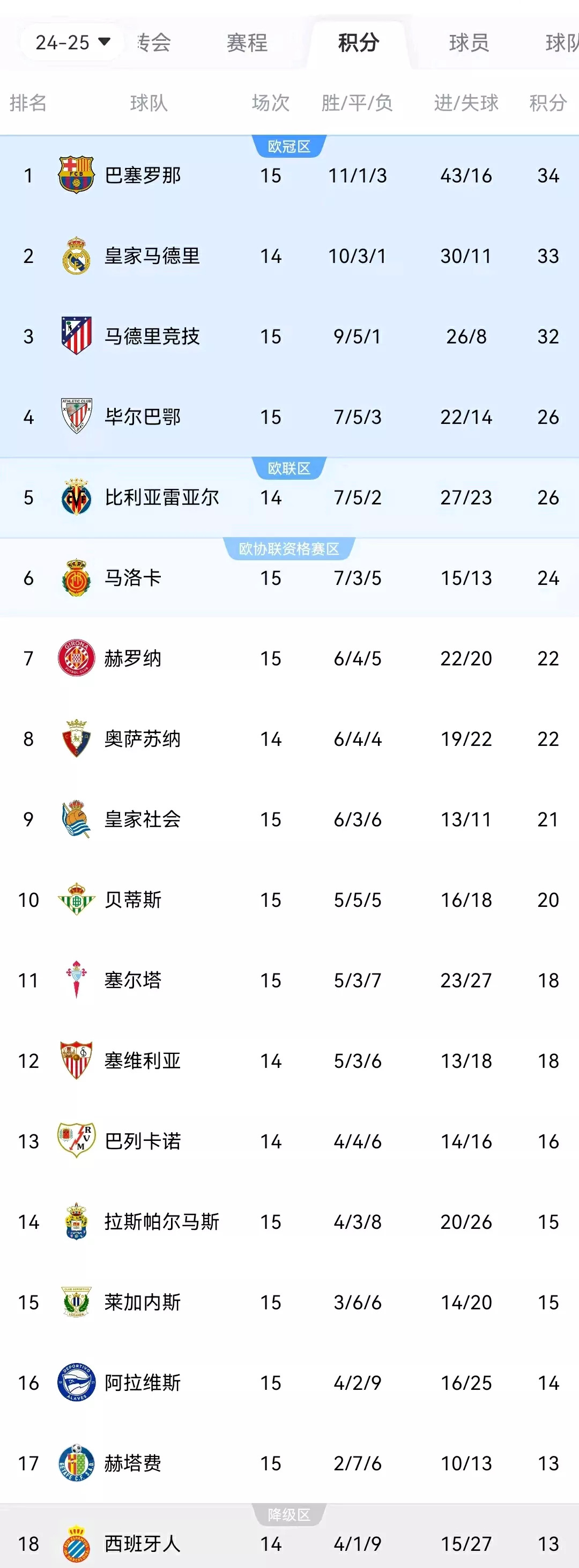 格兰纳达完胜塞维利亚，一举冲上西甲积分榜第五