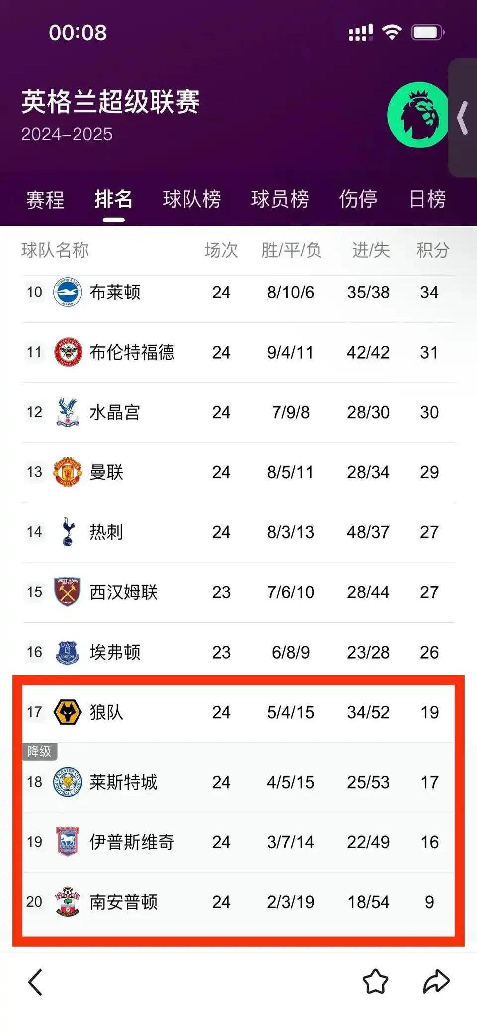 关于莱斯特城客场逼平对手，英超积分榜上升一位的信息