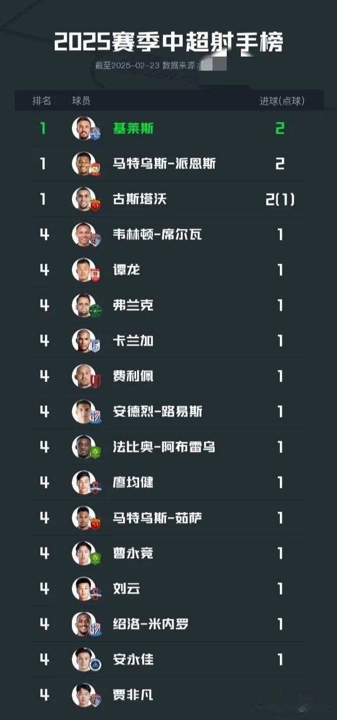 海港留用6名外援，莱昂纳多古斯塔沃或只