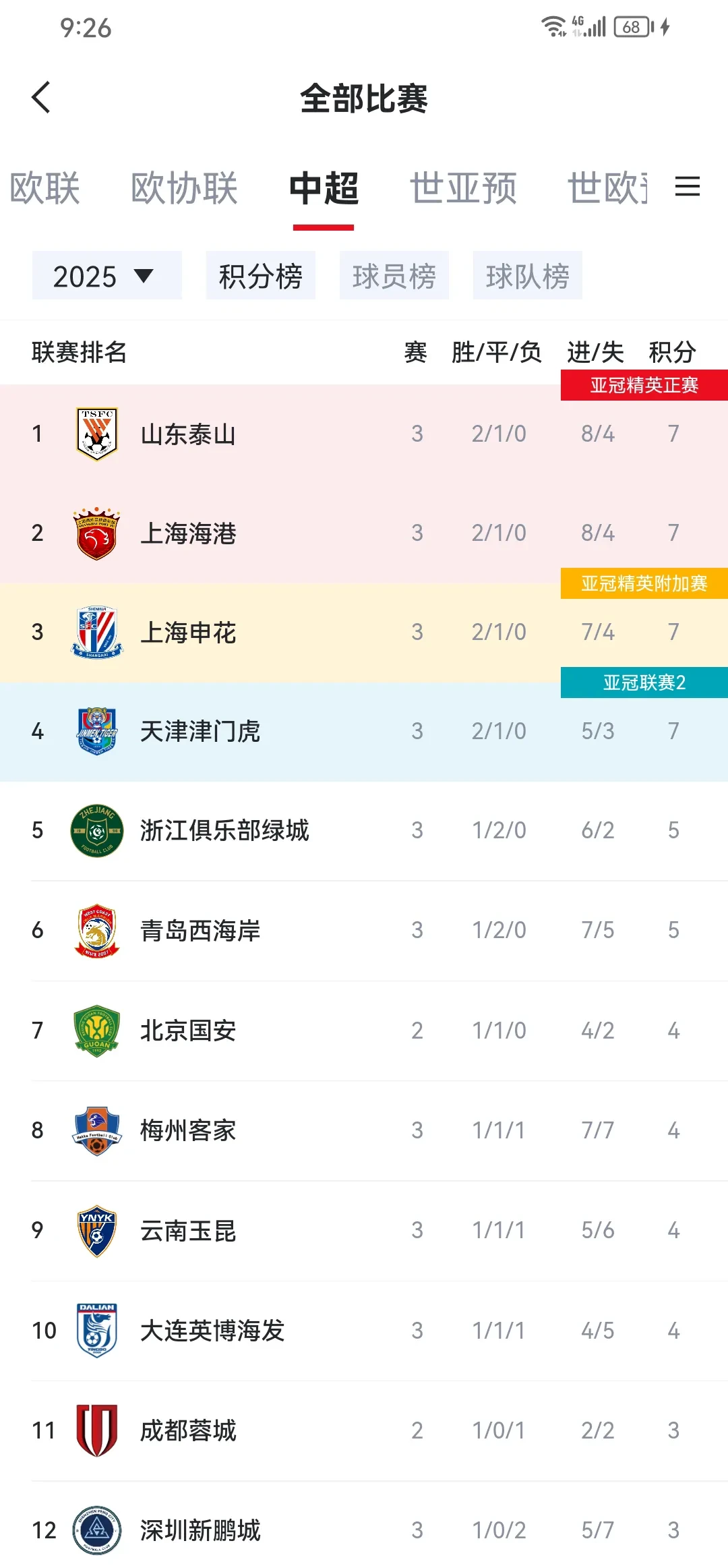 关于山东泰山第15轮数据排名：11项第1中超独一份，1数据下降却是好事的信息