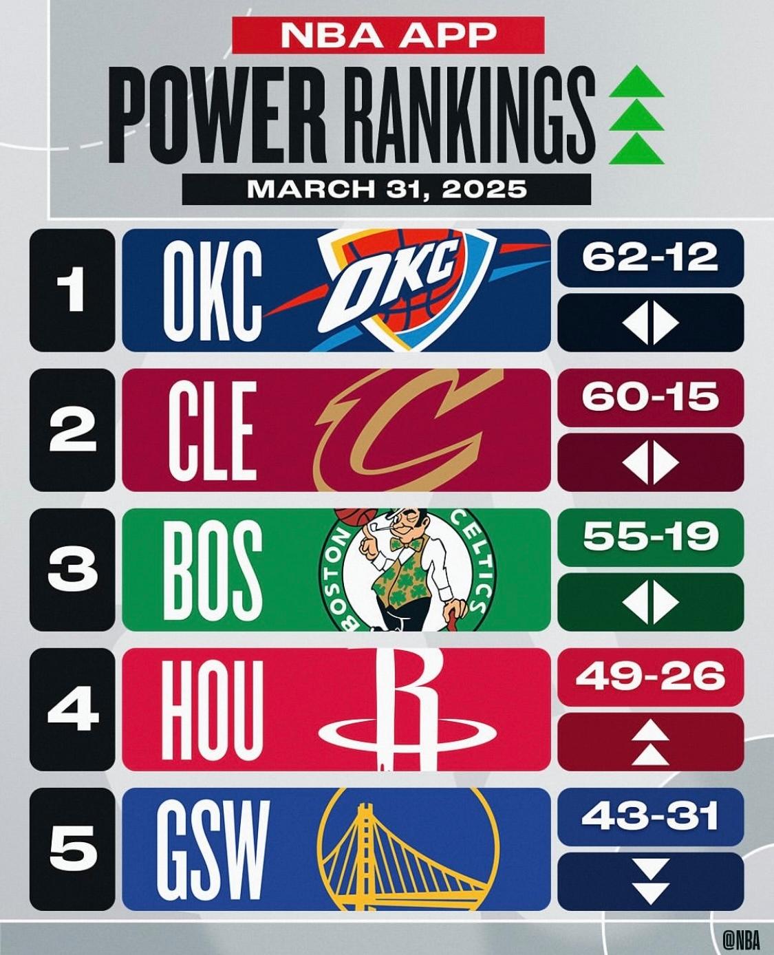 ESPN最新实力榜：雷霆居首火箭第二勇士第九