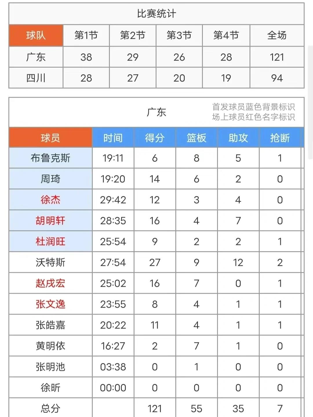 周琦31分曾凡博28+10首钢大胜福建广东胜广州