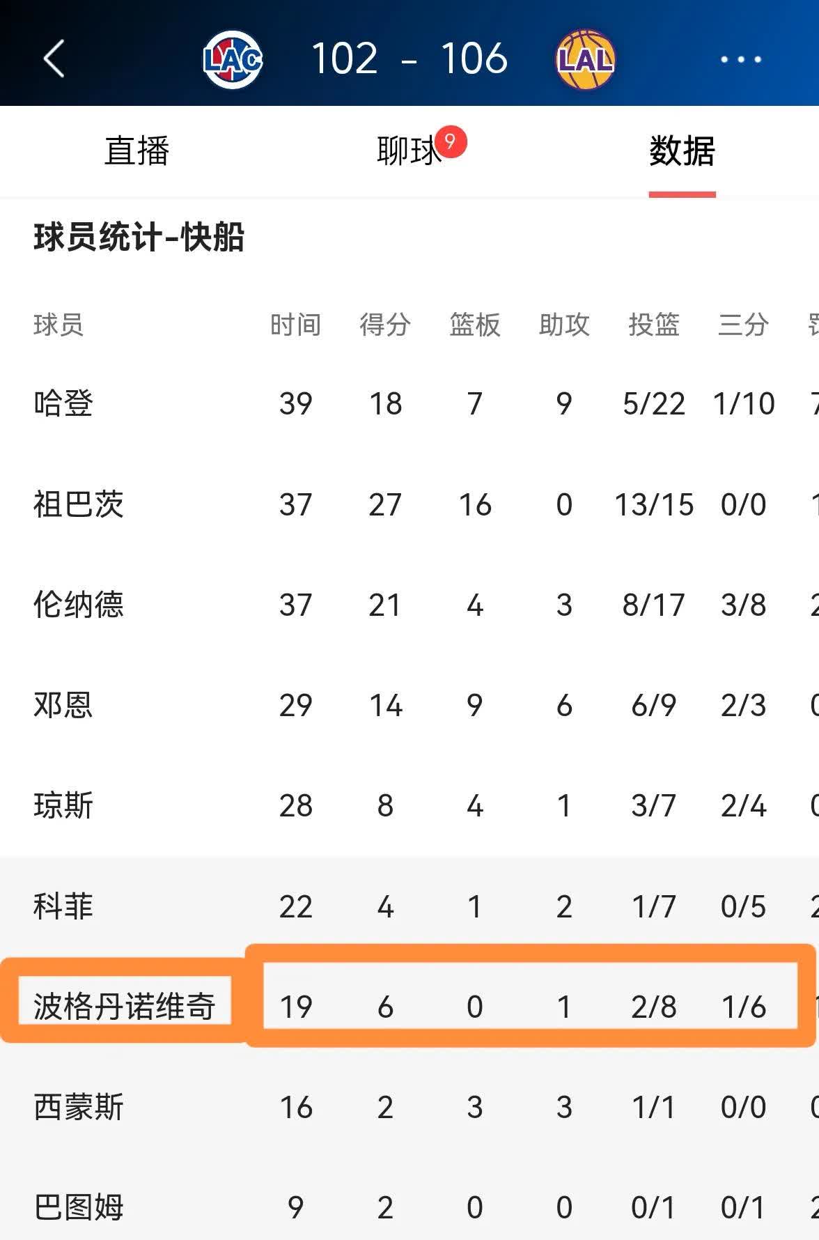 诺维奇豪取三分，领先众多对手