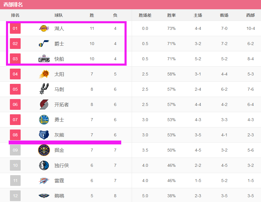 掘金队士气高涨，主场大胜对手领先积分榜