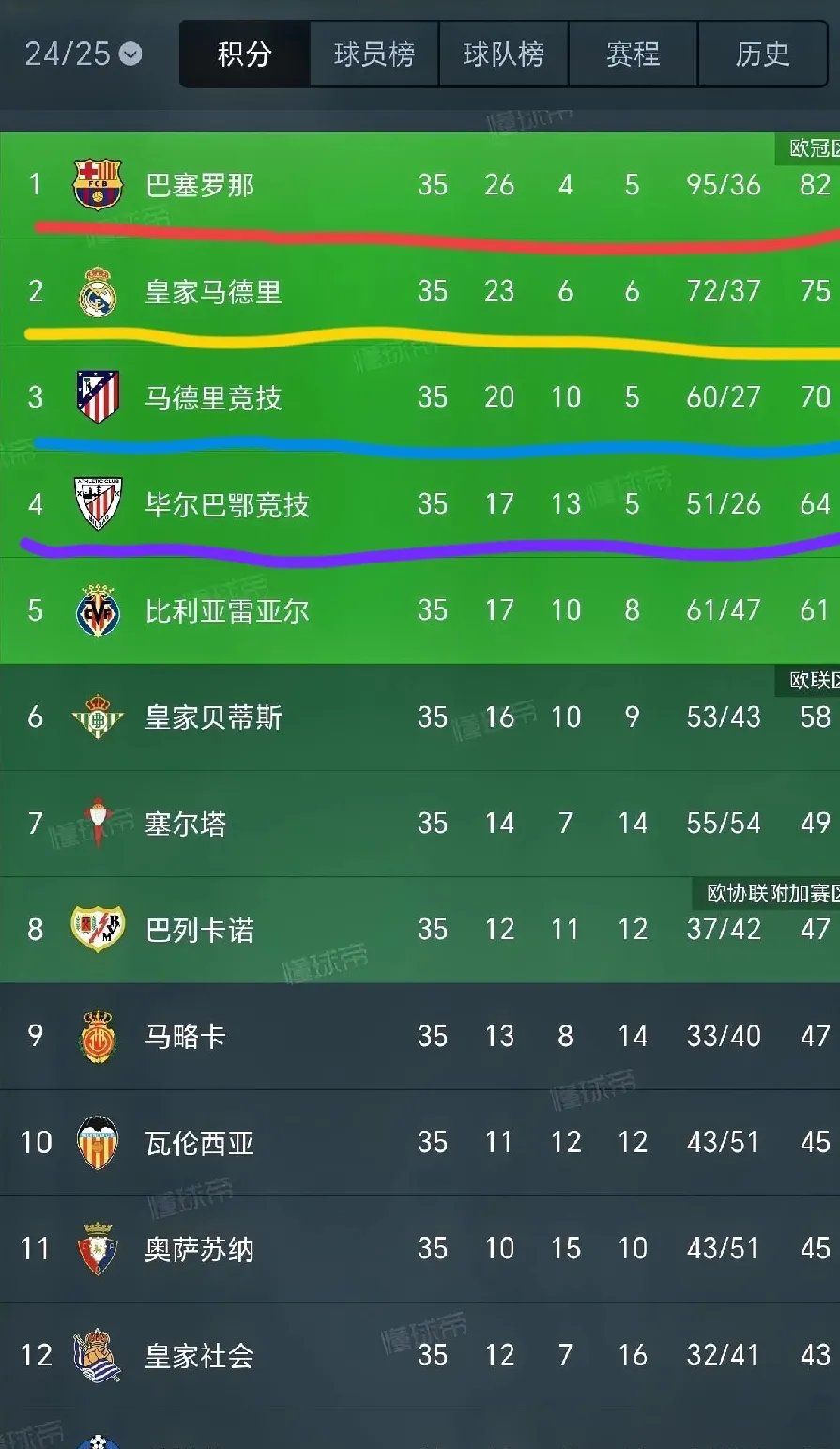 包含巴萨球员全力以赴晋级积分榜的词条