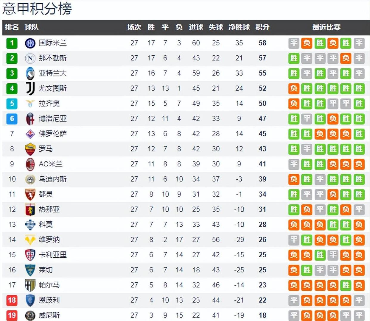 关于萨索洛3-1乌迪内斯罗马2-0维罗纳米兰2-1那不勒斯意甲积分榜更新的信息