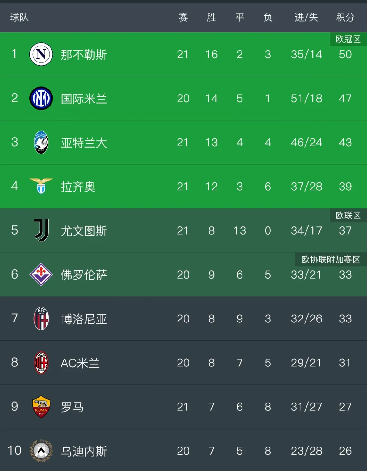 关于萨索洛3-1乌迪内斯罗马2-0维罗纳米兰2-1那不勒斯意甲积分榜更新的信息