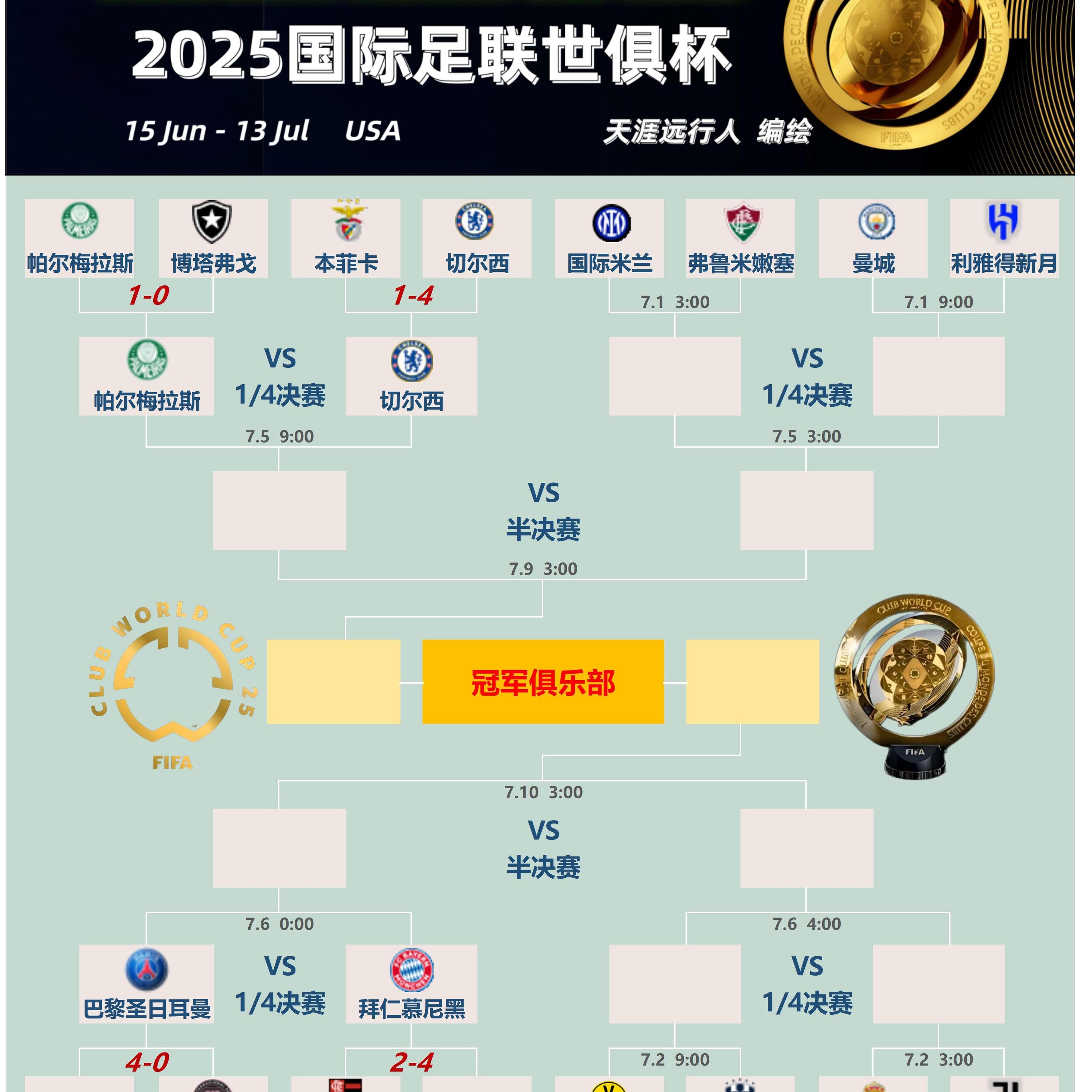世俱杯夺冠赔率皇马力压曼城大巴黎拜仁第4(世俱杯对阵表)