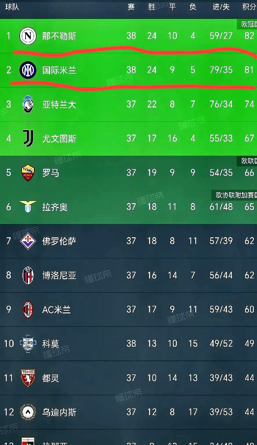 随着萨索洛3-1，罗马2-0，米兰2-1那不勒斯，意甲最新积分榜出炉的简单介绍
